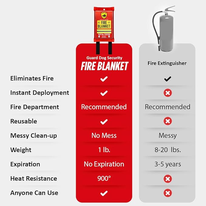 Guard Dog Security Fire Blanket with Reflective Strip & Hooks - Emergency Fire Blanket for Home and Kitchen, Fire Safety Blanket for Camping, Fireplace, Grill, BBQ, Car, Fire Retardant Blanket