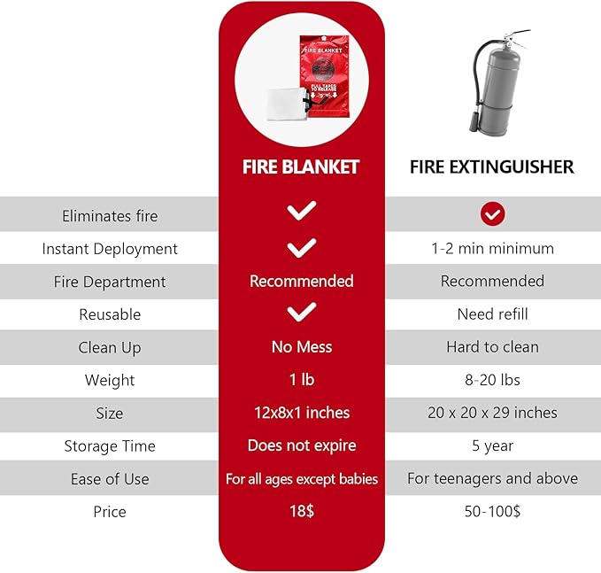 fire Blankets Emergency for Home 40" x 40" - 4 Pack, Kitchen Fire Blanket, House Emergency Fire Retardant Blanket,BBQ Camping Blanket(4)