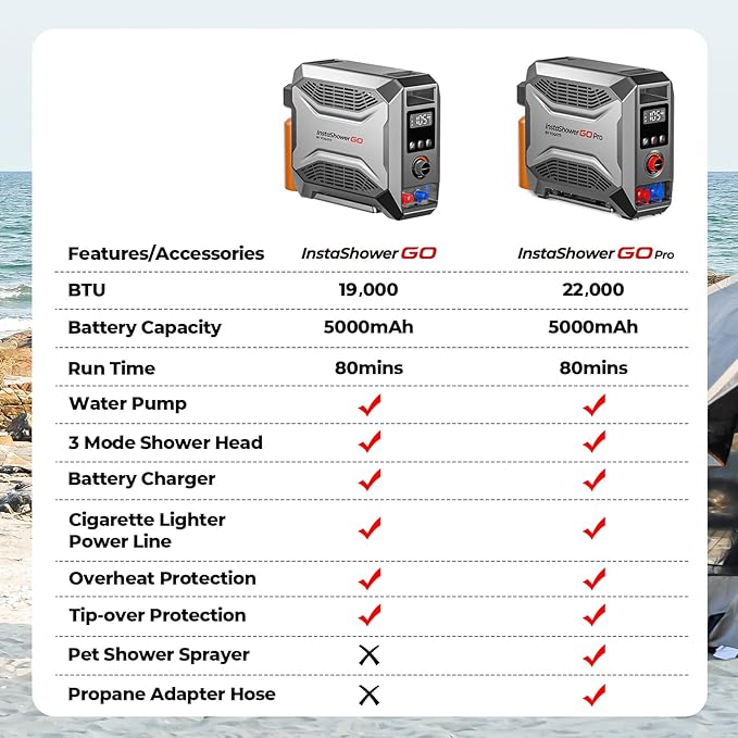 FOGATTI Portable Gas Water Heater, InstaShower GO, Propane, 19,000 BTU, with 5000mAh Rechargeable Built-in Battery, DC 12V, Outdoor Camping Shower with Tip-Over Protection, Safety Shutoff