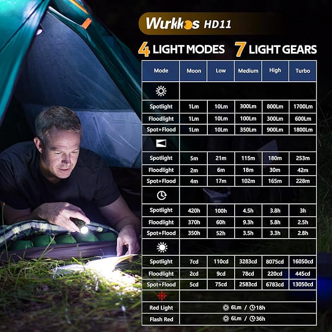 Wurkkos HD11 Right Angle Flashlight with Red Light,1800 Lumens Magnetic Flashlight 90 Degree Flashlight,Spotlight&Floodlight EDC Flashlight,IP68 Waterproof Flashlights for Working Outdoors,Repairing