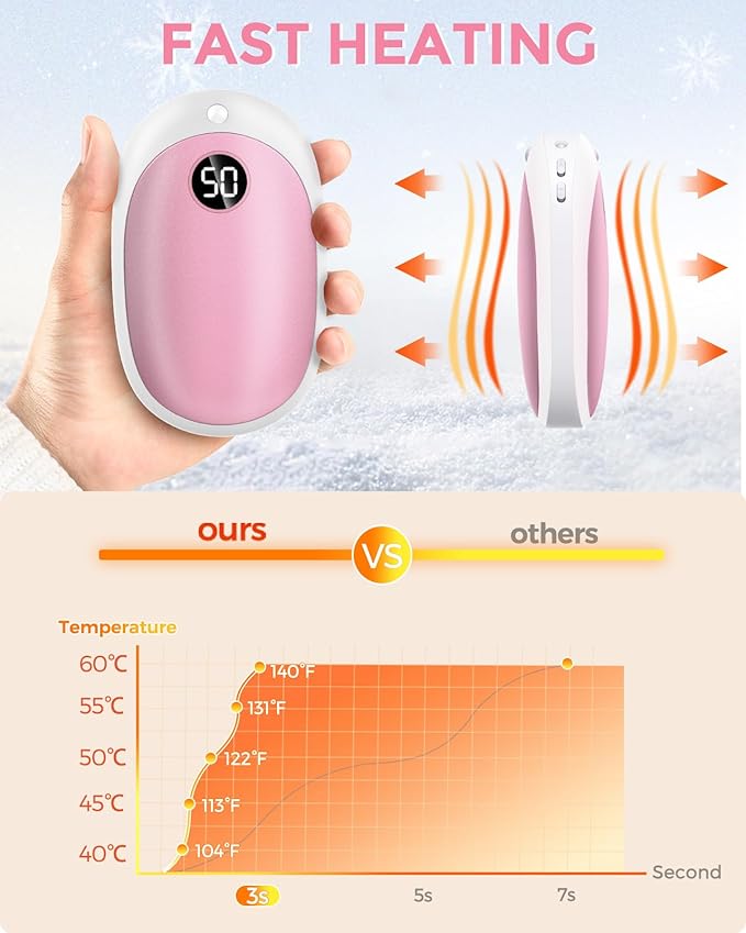 GHKJOK Hand Warmers Rechargeable, 5000mAh Electric Hand Warmer Power Bank 5 Levels Double-Sided Fast Heating, Heat Therapy Great for Raynauds, Hunting, Golf, Camping, Gift