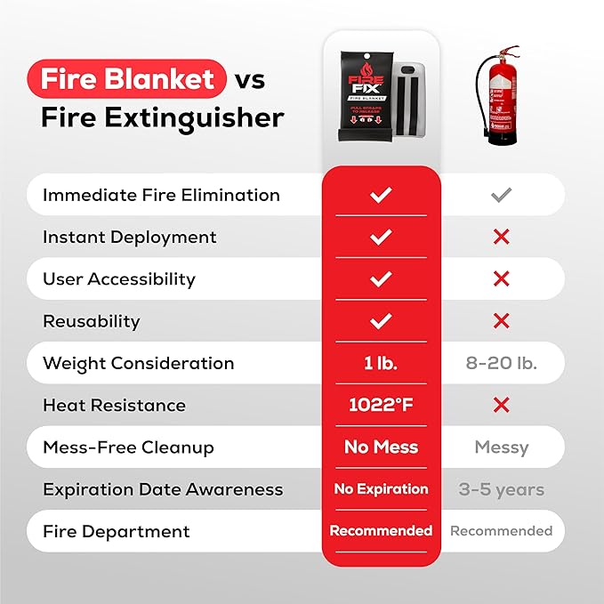 Emergency Fire Blanket for Home & Kitchen | 2-Pack + Mount | Fire Extinguisher for Camping Gear, Car Safety, Hiking, Survival Kit & Welding | Flame Retardant Preparedness Supplies 39" x 39"