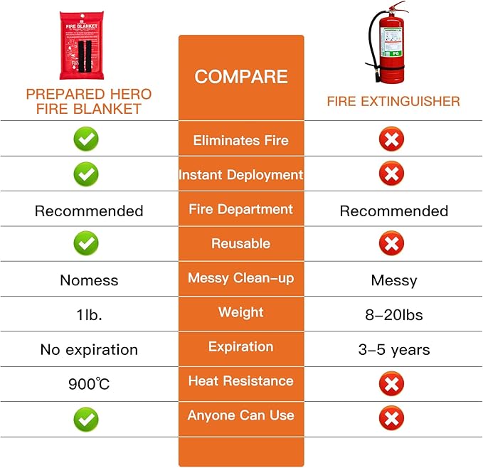 Fire Blanket for Home and Kitchen, 2 Pack Emergency Fire Blanket with Gloves, 40”x 40” Fire Extinguisher Blanket, Fire Suppression Blanket Fire Retardant Blanket for Camping Car Survival