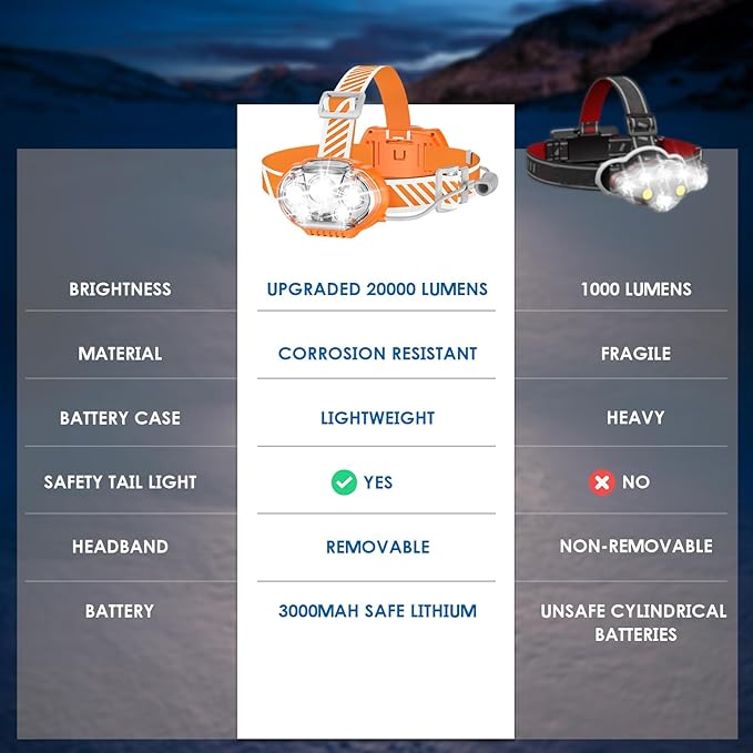 Rechargeable Headlamp, 20000 High Lumen 5 LED Head Lamp with Red White Light, IPX4 Waterproof Headlight,8 Mode Head Flashlight for Outdoor Running Hunting Fishing Hiking Camping Gear-Orange