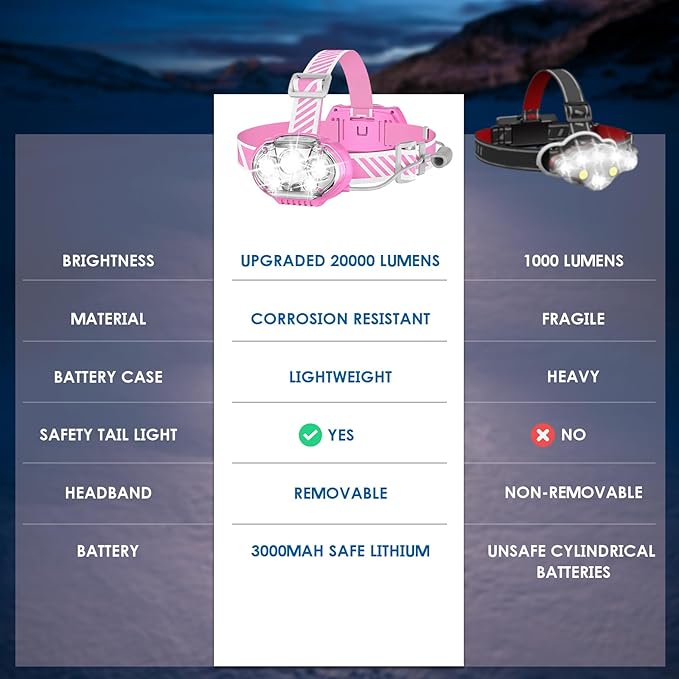 Rechargeable Headlamp,20000 High Lumen Bright 5 LED Head Lamp with Red White Light,IPX4 Waterproof Headlight,8 Mode Head Flashlight for Outdoor Running Hunting Fishing Hiking Camping Gear-Pink