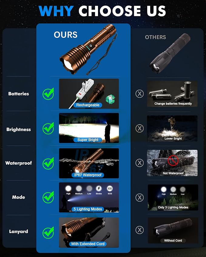Super Bright Rechargeable LED Flashlights, True 2500000 High Lumens, Powerful Tactical Flashlight Up to 25H Long Battery Life |Zoomable|5Light Modes|IP67 Water Resistant for Camping (Brown)