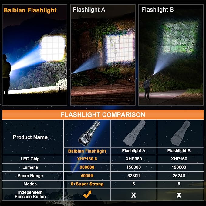 Rechargeable Flashlights 1500000 High Lumens,Super Bright LED Flashlight,Tactical Powerful Waterproof Handheld Flashlights with Zoomable 6 Modes,Output Funtion & 24H Long Life for Emergencies Camping