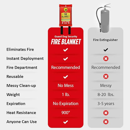 Guard Dog Security Fire Blanket with Reflective Strip & Hooks - Emergency Fire Blanket for Home and Kitchen, Fire Safety Blanket for Camping, Fireplace, Grill, BBQ, Car, Fire Retardant Blanket