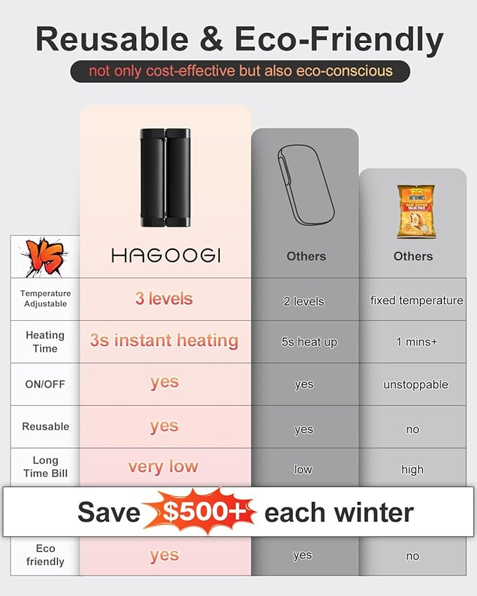 Hand Warmers Rechargeable 2 Pack, Magnetic Electric Hand Warmers, 360°Heating 14Hrs Warmth 3 Levels Temp, Portable 10000mAh Power Bank, Indoors/Outdoors, Raynauds, Golf, Gifts for All