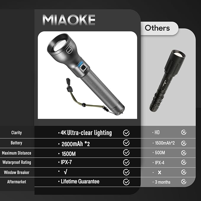 MIAOKE 250,000 Flashlights High Lumens, IPX7 & Zoomable XHP-90 Led Super Bright Rechargeable Flashlight with 3 Lighting Modes, Flashlights for Home, Hunting, Camping, Emergencies-Best Gift for Man