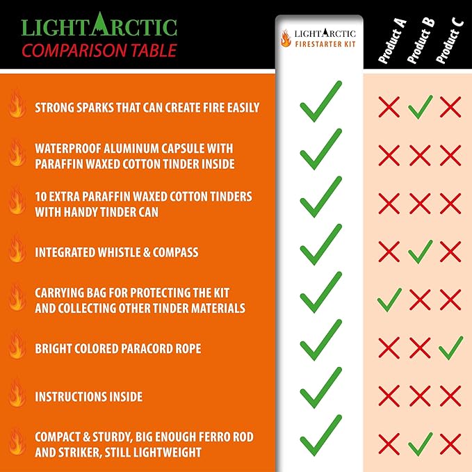Ferro Rod Fire Starter Kit Survival Gear by LightArctic: 7-in-1 Flint and Steel Includes Compass, Whistle, 11 pcs Waxed Tinders with Waterproof Capsule - Tested in The Most Extreme Weather Conditions