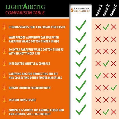 Ferro Rod Fire Starter Kit Survival Gear by LightArctic: 7-in-1 Flint and Steel Includes Compass, Whistle, 11 pcs Waxed Tinders with Waterproof Capsule - Tested in The Most Extreme Weather Conditions