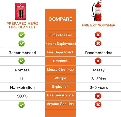 Fire Blanket for Home and Kitchen, 2 Pack Emergency Fire Blanket with Gloves, 40”x 40” Fire Extinguisher Blanket, Fire Suppression Blanket Fire Retardant Blanket for Camping Car Survival