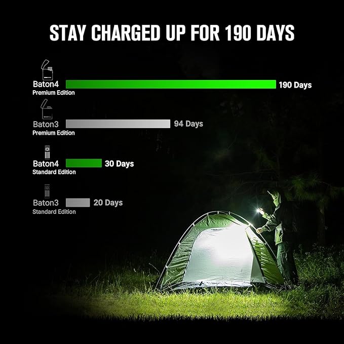 OLIGHT Baton4 Premium Edition EDC Flashlights 1300 Lumens with Type-C Charging Box, Powered by Rechargeable Battery, Small Bright Flashlight for Camping, Emergencies, Outdoors (White)