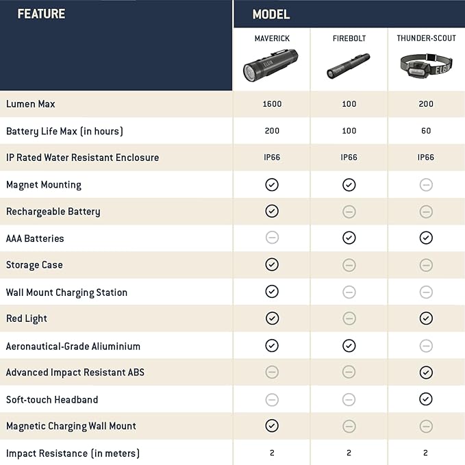Elgin Firebolt Inspection Flashlight LED Pen Light, Super Bright 100 Lumens Pocket EDC Flash Light with Magnetic Mount IP66 Weatherproof for Everyday use, Work, Construction, Outdoor, Camping, Hiking
