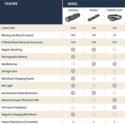Elgin Firebolt Inspection Flashlight LED Pen Light, Super Bright 100 Lumens Pocket EDC Flash Light with Magnetic Mount IP66 Weatherproof for Everyday use, Work, Construction, Outdoor, Camping, Hiking