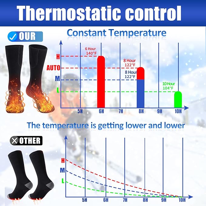 2023 Heated Socks for Men Women, 5V 5000mAh Thermostatic Control Rechargeable Battery Powered Heated Socks Women, Warm Electric Socks for Indoor Outdoor Riding Camping Hiking Hunting Skiing (6-14US)