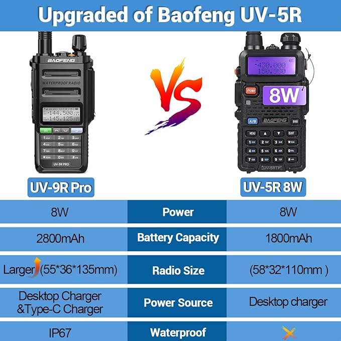 BAOFENG UV-9R Pro 8W Ham Radio Two-Way Radio Handheld Dual Band Tri- Power Waterproof Long Range Rechargeable Walkie Talkies with Programming Cable,Speaker Mic and Type-C Charger Cable Full Set