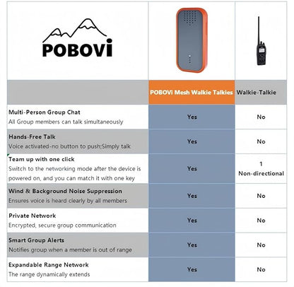 Mesh Communicator Walkie Talkie, Group to Communicate Hands-Free While Hiking, Biking or Camping, 2000FT, One-Click Match, Expandable Range Network, Personal Speaker