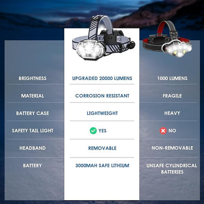 Rechargeable Headlamp, 20000 High Lumen 5 LED Head Lamp with Red White Light,IPX4 Waterproof Headlight,8 Mode Head Flashlight for Outdoor Running Hunting Fishing Hiking Camping Gear-2Pack