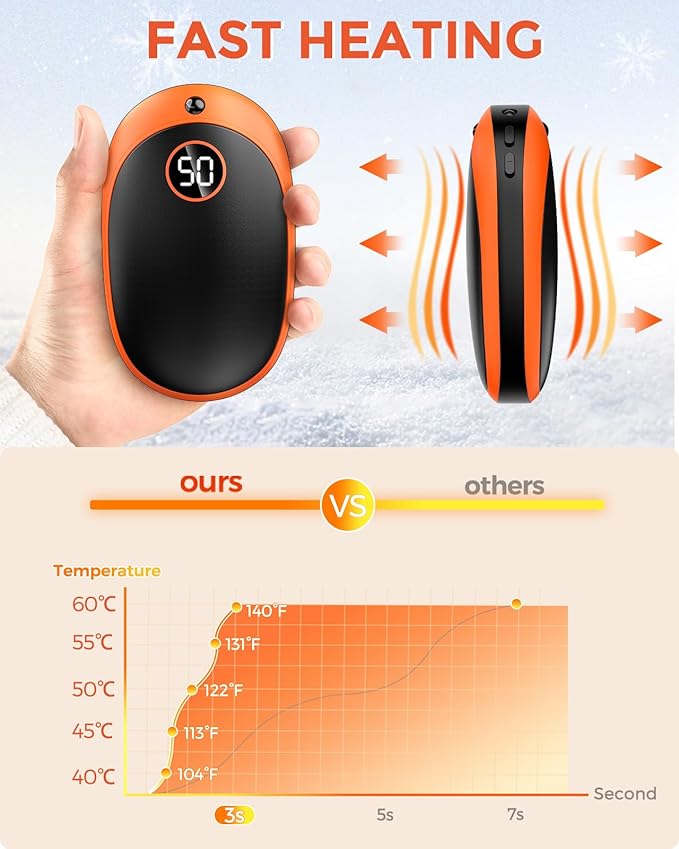 GHKJOK Hand Warmers Rechargeable, 5000mAh Electric Hand Warmer Power Bank 5 Levels Double-Sided Fast Heating, Heat Therapy Great for Raynauds, Hunting, Golf, Camping, Gift