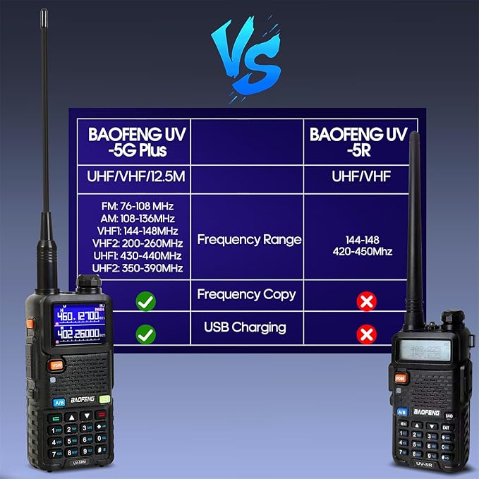 BAOFENG UV-5RM Radio, 5RM 8W Ham Radio Handheld Long Range, 999 Channels, USB-C Charging, Two Way Radio with 2500mAH Battery