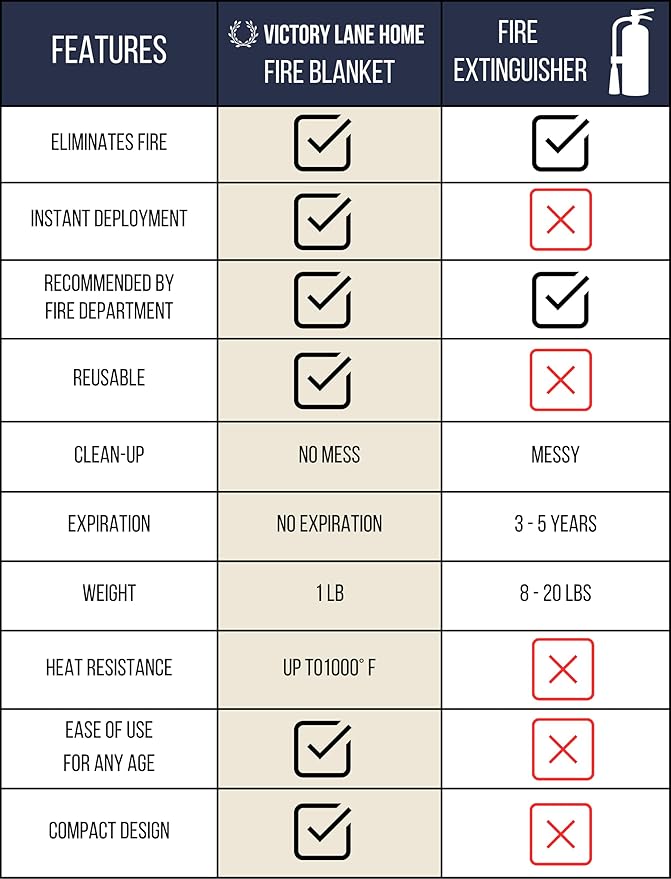 2 Pack Emergency Fire Blanket - Fire-Resistant Safety Blankets for Kitchen, Home, Car, Camping Use - Compact Fire Extinguisher Blanket for Smothering Flames