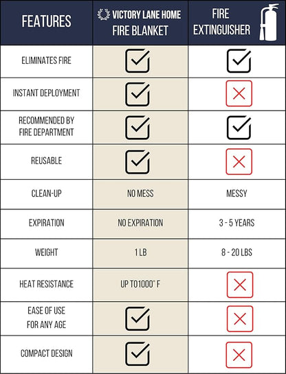 2 Pack Emergency Fire Blanket - Fire-Resistant Safety Blankets for Kitchen, Home, Car, Camping Use - Compact Fire Extinguisher Blanket for Smothering Flames