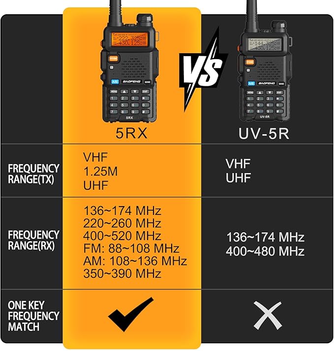 BAOFENG Ham Radio Handheld Tri-Band 5RX Upgraded of UV-5R Long Range Walkie Talkies for Adults Portable Two Way Radio for Camping, Hiking, Trip, Frequency Copy, AirBand, Chirp Compatible