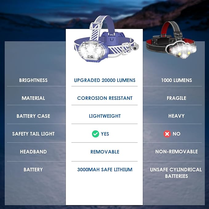 Rechargeable Headlamp, 20000 High Lumen Bright 5 LED Head Lamp with Red White Light,IPX4 Waterproof Headlight,8 Mode Head Flashlight for Outdoor Running Hunting Fishing Hiking Camping Gear-Blue