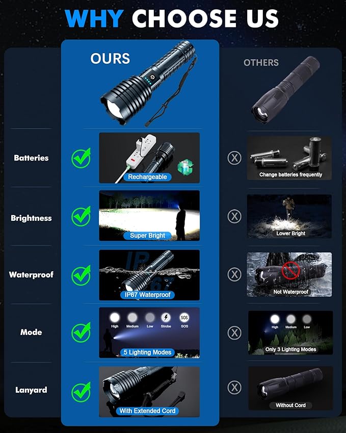 Super Bright Rechargeable LED Flashlights,True 2500000 High Lumens, Powerful Tactical Flashlight Up to 25H Long Battery Life |Zoomable|5Light Modes|IP67 Water Resistant for Camping (Grey)
