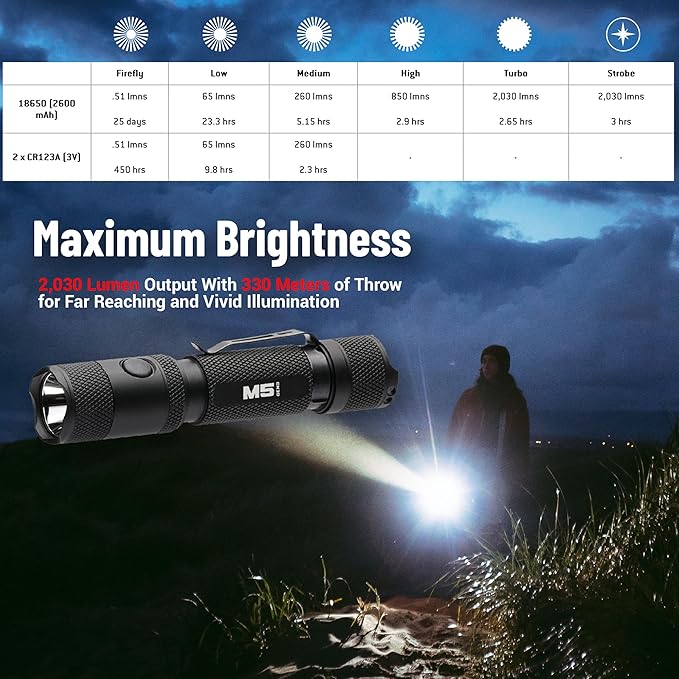PowerTac M5 GEN3 - The Crescent Wrench of Tactical LED Rechargeable Flashlights. Intense 2030 Lumens, 330M Throw with Ample Fill for Closer Distances, Enhanced Magnetic Charging