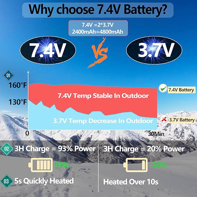 Heated Socks for Men Women - 160℉ / Work 5-10 H 7.4V Heating Socks Rechargeable for Hunting Camping Hiking