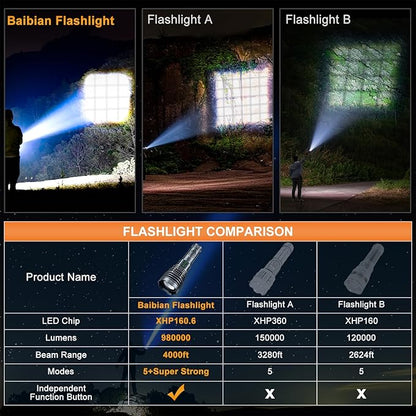 Rechargeable Flashlights 1500000 High Lumens,Super Bright LED Flashlight,Tactical Powerful Waterproof Handheld Flashlights with Zoomable 6 Modes,Output Funtion & 24H Long Life for Emergencies Camping