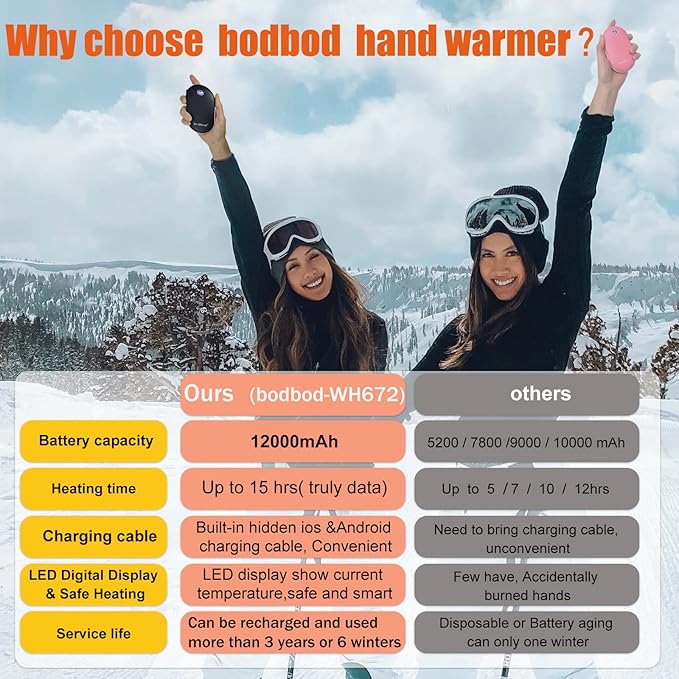 12000mAh Hand Warmers rechargeable & Power Bank 2in1 Battery with charge cable USB Electric Hand Warmer Reusable Portable hot hands Heater Pocket Warmer Handwarmer for Winter outwork Camping Fishing Golf