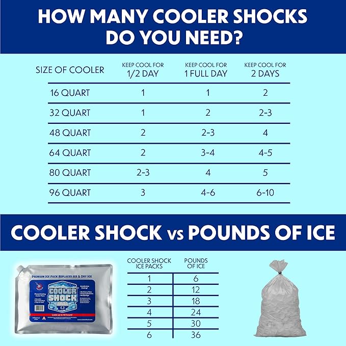 Cooler Shock Reusable Ice Packs for Cooler - Long Lasting Cold Freezer Packs for Coolers and Lunch Boxes - Cooler Ice Packs for Camping Gear, Fishing, Road Trips, Beach Must Haves